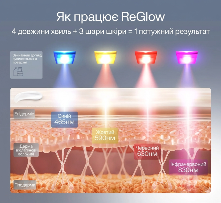 LED-маска Ulike ReGlow для фототерапії та оновлення шкіри обличчя