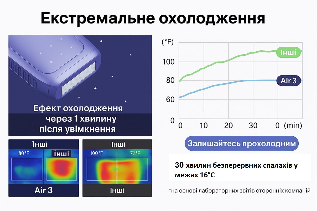 Технологія охолодження Sapphire Ice в ULIKE Air 3 для безболісної епіляції.